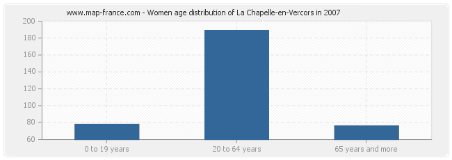 Women age distribution of La Chapelle-en-Vercors in 2007